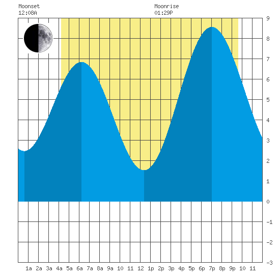 Craig tide chart for Wednesday, July 2, 2025