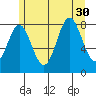 Craig tide chart for Wednesday, July 30, 2025