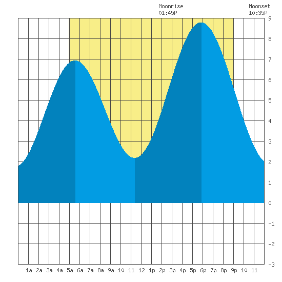 Craig tide chart for Thursday, July 31, 2025
