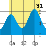 Craig tide chart for Thursday, July 31, 2025
