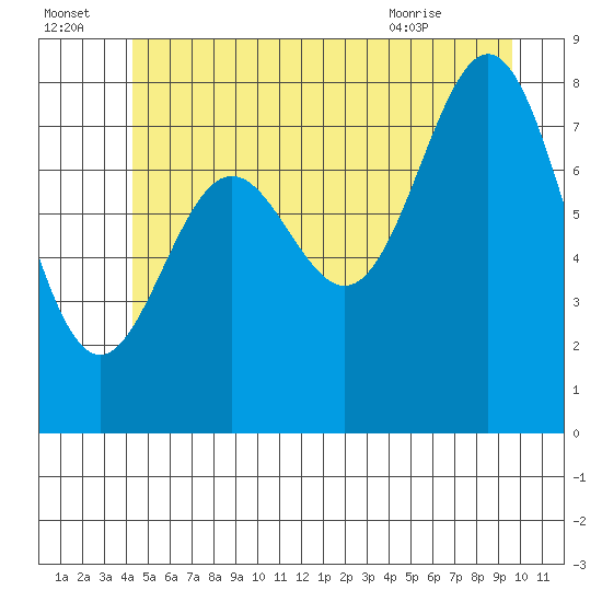 Craig tide chart for Friday, July 4, 2025