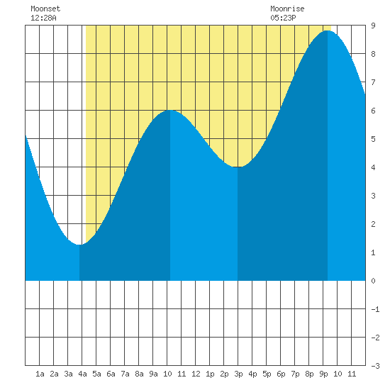 Craig tide chart for Saturday, July 5, 2025