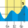 Craig tide chart for Saturday, July 5, 2025