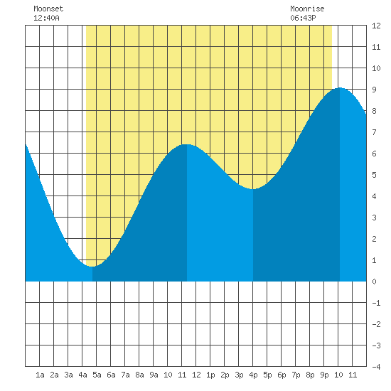 Craig tide chart for Sunday, July 6, 2025