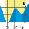 Craig tide chart for Tuesday, July 8, 2025
