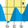 Craig tide chart for Wednesday, July 9, 2025