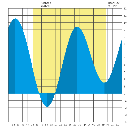 Craig tide chart for Sunday, August 10, 2025