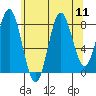 Craig tide chart for Monday, August 11, 2025