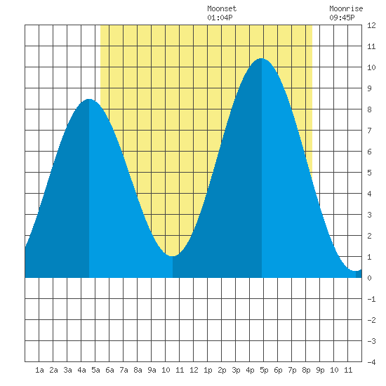 Craig tide chart for Thursday, August 14, 2025