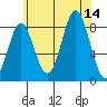 Craig tide chart for Thursday, August 14, 2025