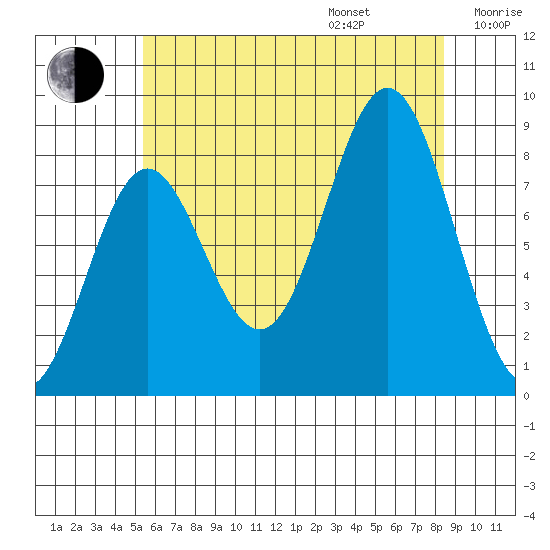 Craig tide chart for Friday, August 15, 2025