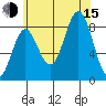 Craig tide chart for Friday, August 15, 2025