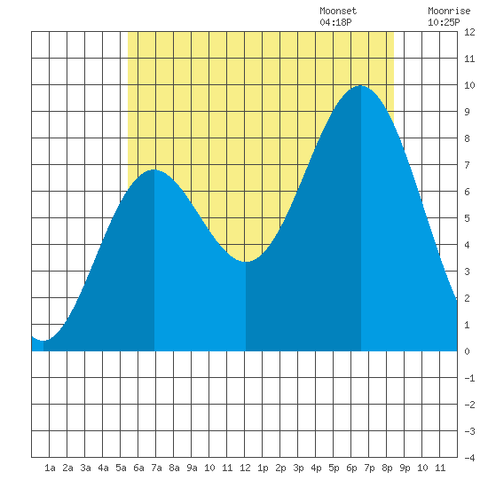 Craig tide chart for Saturday, August 16, 2025