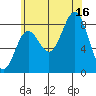 Craig tide chart for Saturday, August 16, 2025