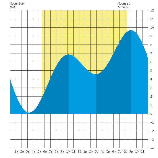 Craig tide chart for Monday, August 18, 2025
