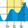 Craig tide chart for Monday, August 18, 2025