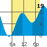 Craig tide chart for Tuesday, August 19, 2025