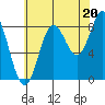 Craig tide chart for Wednesday, August 20, 2025