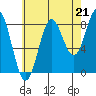 Craig tide chart for Thursday, August 21, 2025