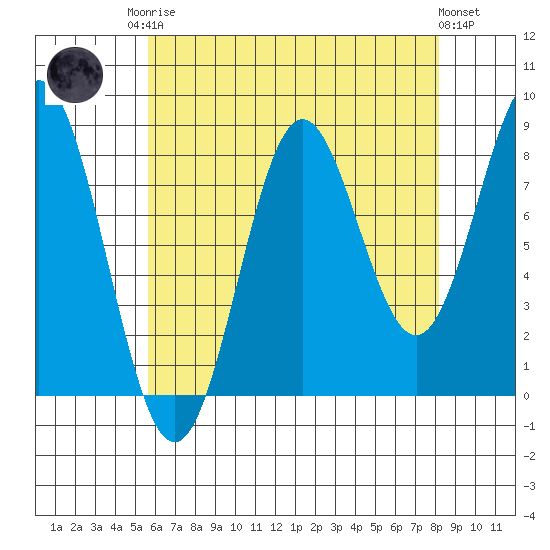 Craig tide chart for Friday, August 22, 2025