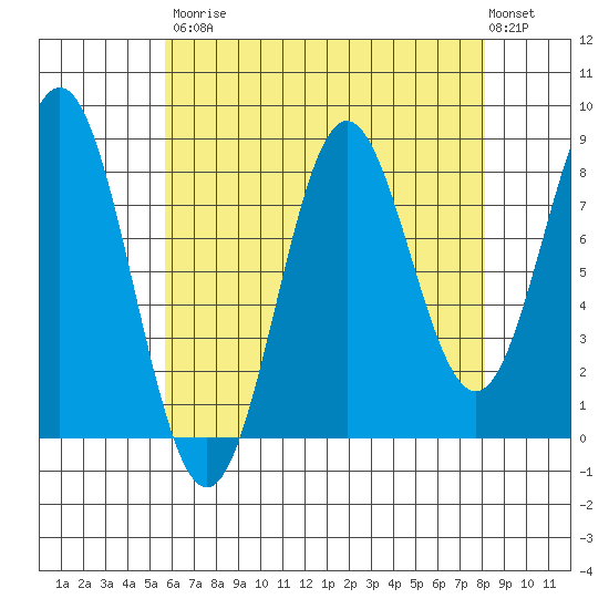 Craig tide chart for Saturday, August 23, 2025