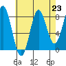 Craig tide chart for Saturday, August 23, 2025
