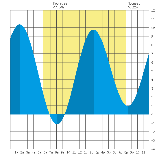 Craig tide chart for Sunday, August 24, 2025