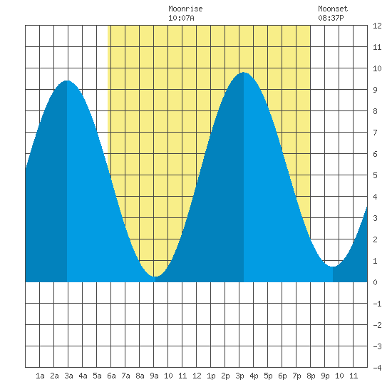 Craig tide chart for Tuesday, August 26, 2025