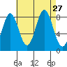 Craig tide chart for Wednesday, August 27, 2025