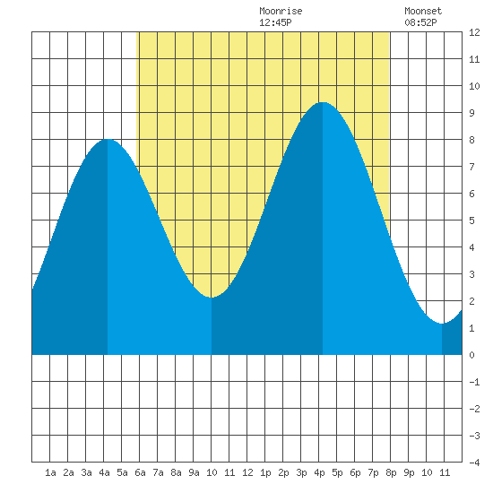 Craig tide chart for Thursday, August 28, 2025