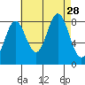 Craig tide chart for Thursday, August 28, 2025
