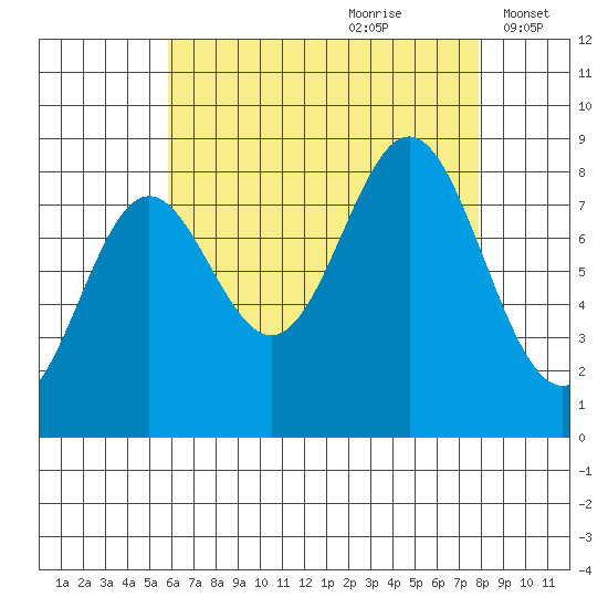 Craig tide chart for Friday, August 29, 2025