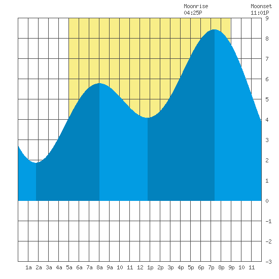 Craig tide chart for Saturday, August 2, 2025