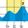 Craig tide chart for Saturday, August 2, 2025