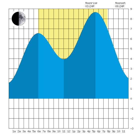 Craig tide chart for Saturday, August 30, 2025
