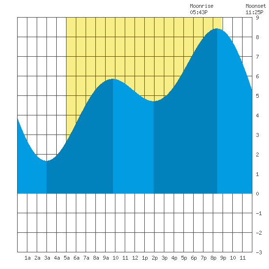 Craig tide chart for Sunday, August 3, 2025