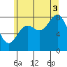 Craig tide chart for Sunday, August 3, 2025