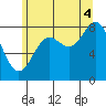 Craig tide chart for Monday, August 4, 2025
