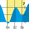 Craig tide chart for Thursday, August 7, 2025