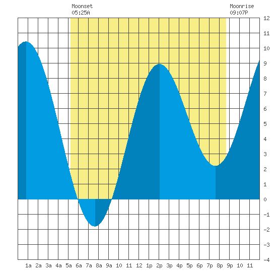 Craig tide chart for Saturday, August 9, 2025
