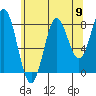 Craig tide chart for Saturday, August 9, 2025