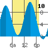 Craig tide chart for Wednesday, September 10, 2025