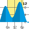 Craig tide chart for Friday, September 12, 2025