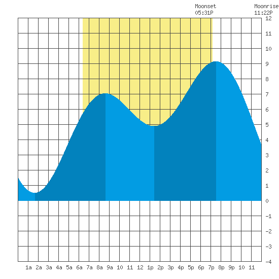 Craig tide chart for Monday, September 15, 2025