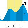 Craig tide chart for Monday, September 15, 2025