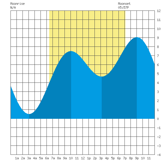Craig tide chart for Tuesday, September 16, 2025