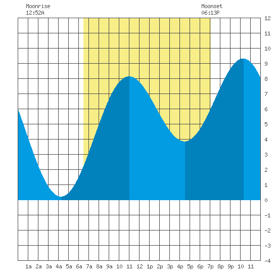 Craig tide chart for Wednesday, September 17, 2025