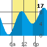 Craig tide chart for Wednesday, September 17, 2025