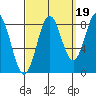 Craig tide chart for Friday, September 19, 2025