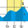 Craig tide chart for Monday, September 1, 2025